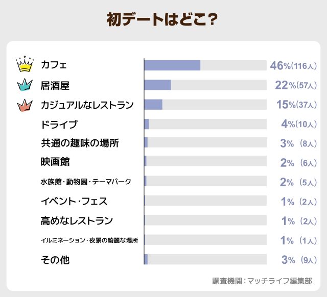 _初デートはどこ?
