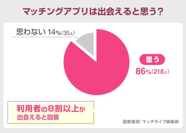 マッチングアプリは出会えると思う?