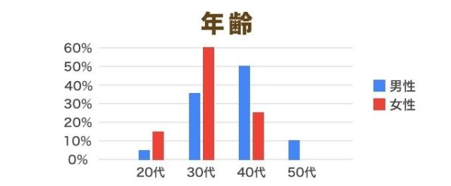 会員の年齢層グラフ