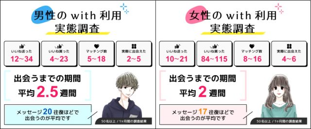 withの利用 実態調査 男女別