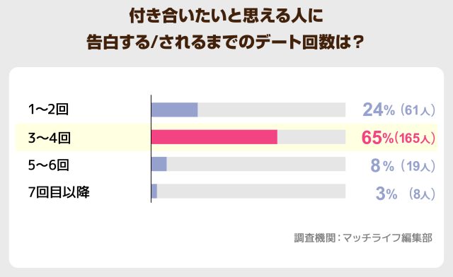 _付き合いたいと思える人に 告白する-されるまでのデート回数は?