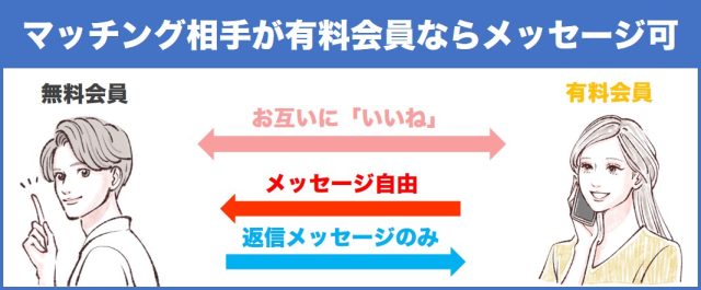 マッチング相手が有料会員ならメッセージできる