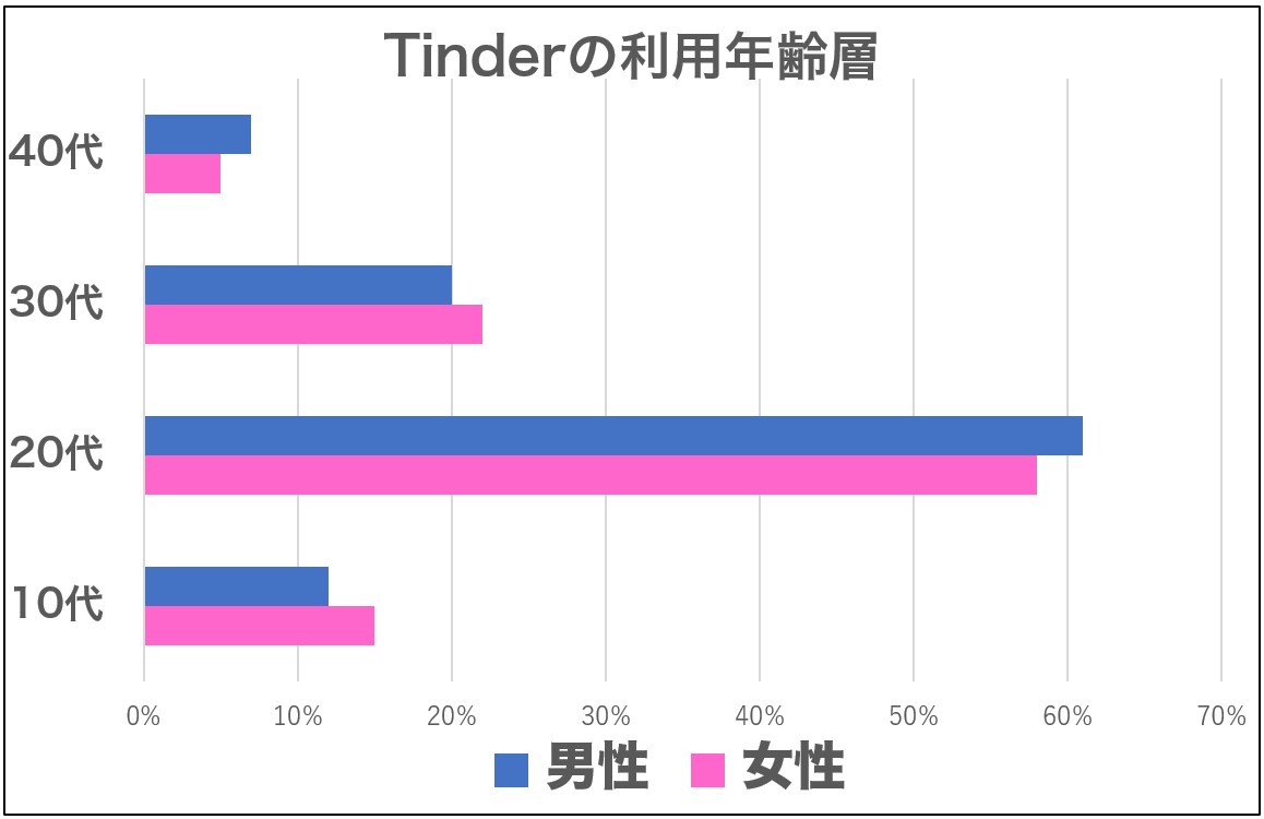 Tinder利用会員層