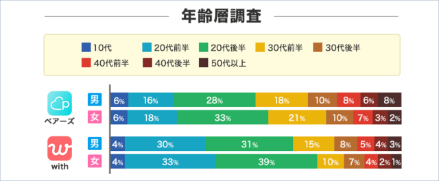 ペアーズとwithの年齢層比較