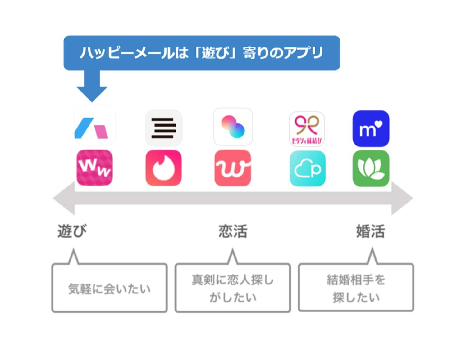 ハッピーメールは「遊び」寄りのアプリ