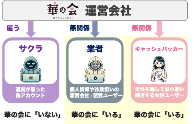 華の会メールにはサクラはいない。業者はいる。キャッシュバッカー(CB)はいる。