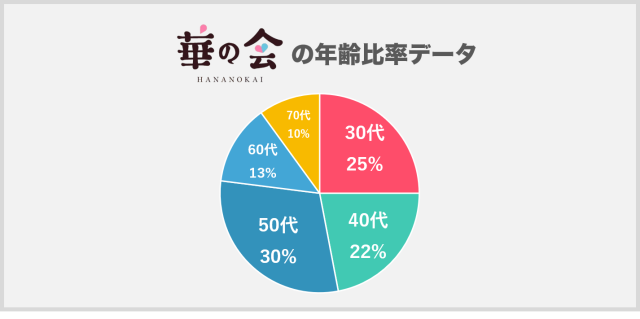 華の会メールの年齢比率データ