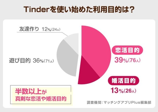 Tinder(ティンダー)の利用目的アンケート