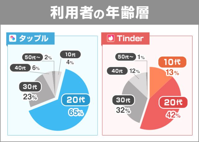 タップルとtinder 利用者の年齢層
