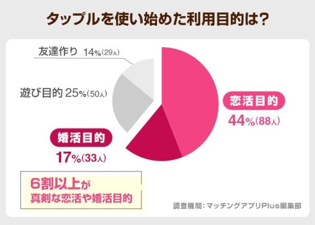 タップル利用目的_コレックアンケート調査