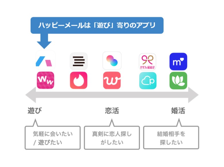 ハッピーメールのポジショニング図解