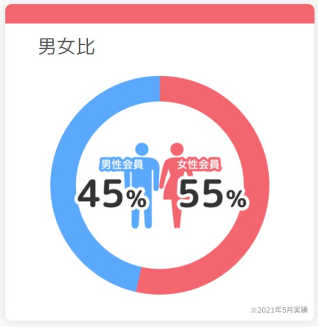 ブライダルネット 男女比