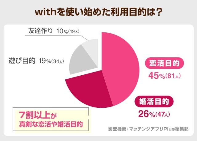 withの利用目的-マッチングアプリPlus調査