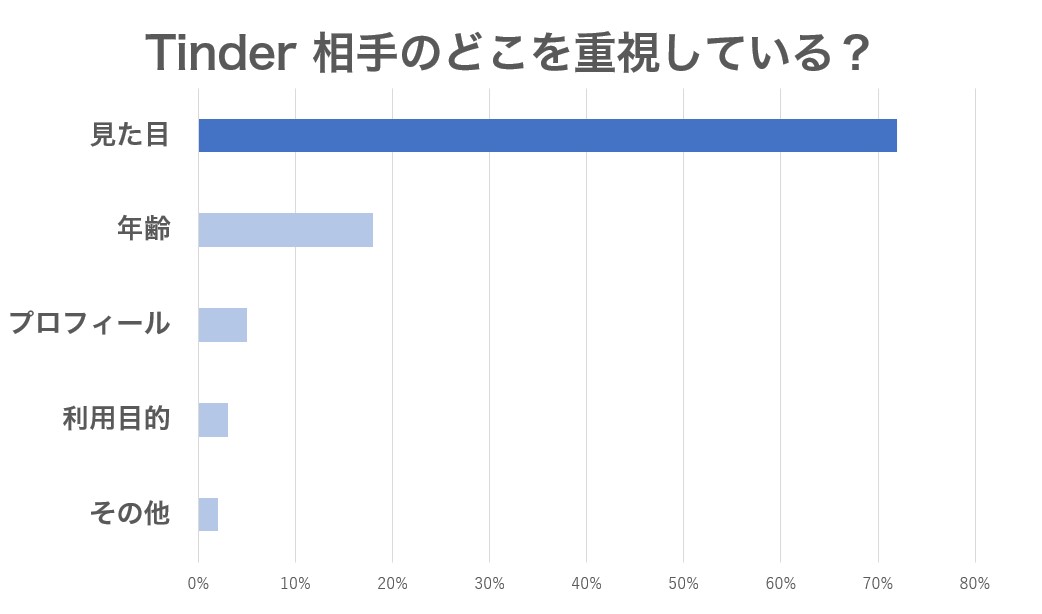 相手野どこを重視しているか