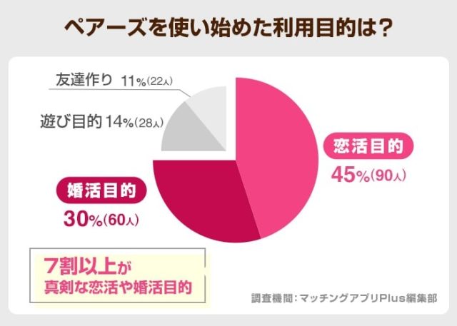 ペアーズの利用目的-マッチングアプリPlus調査