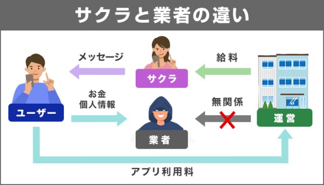 サクラと業者の違い