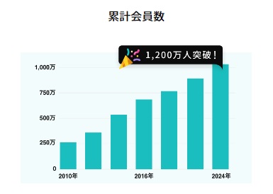 ワクメ会員数推移