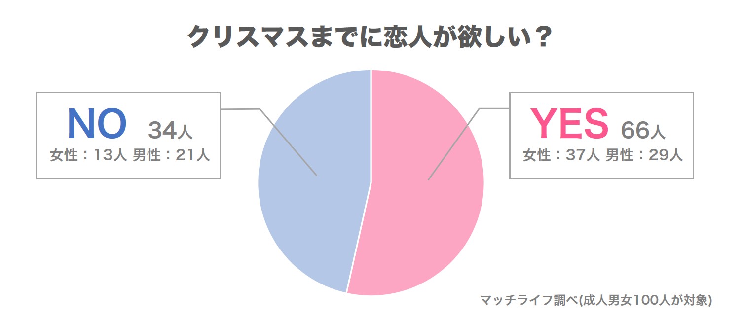 クリスマスまでに恋人が欲しい?マッチライフの調査