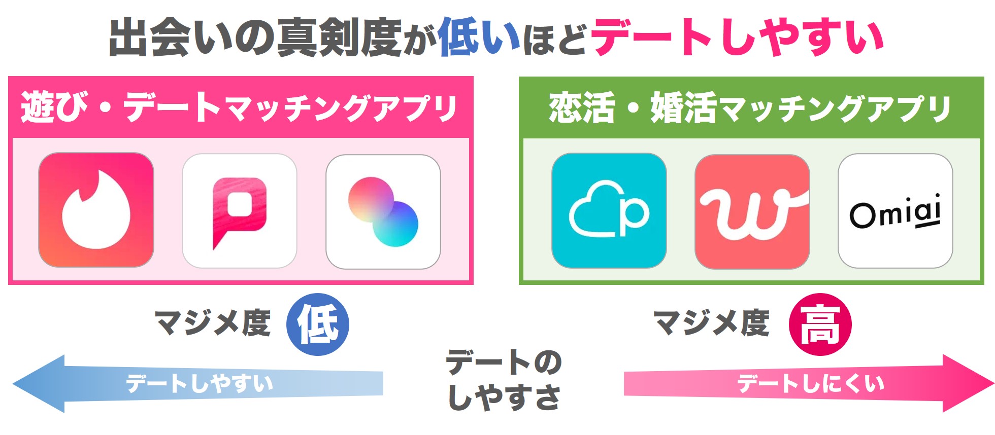 出会いの真剣度が低いアプリはデートしやすい