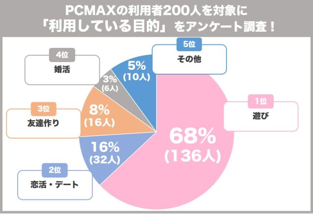 PCMAXの利用目的を調べるアンケート