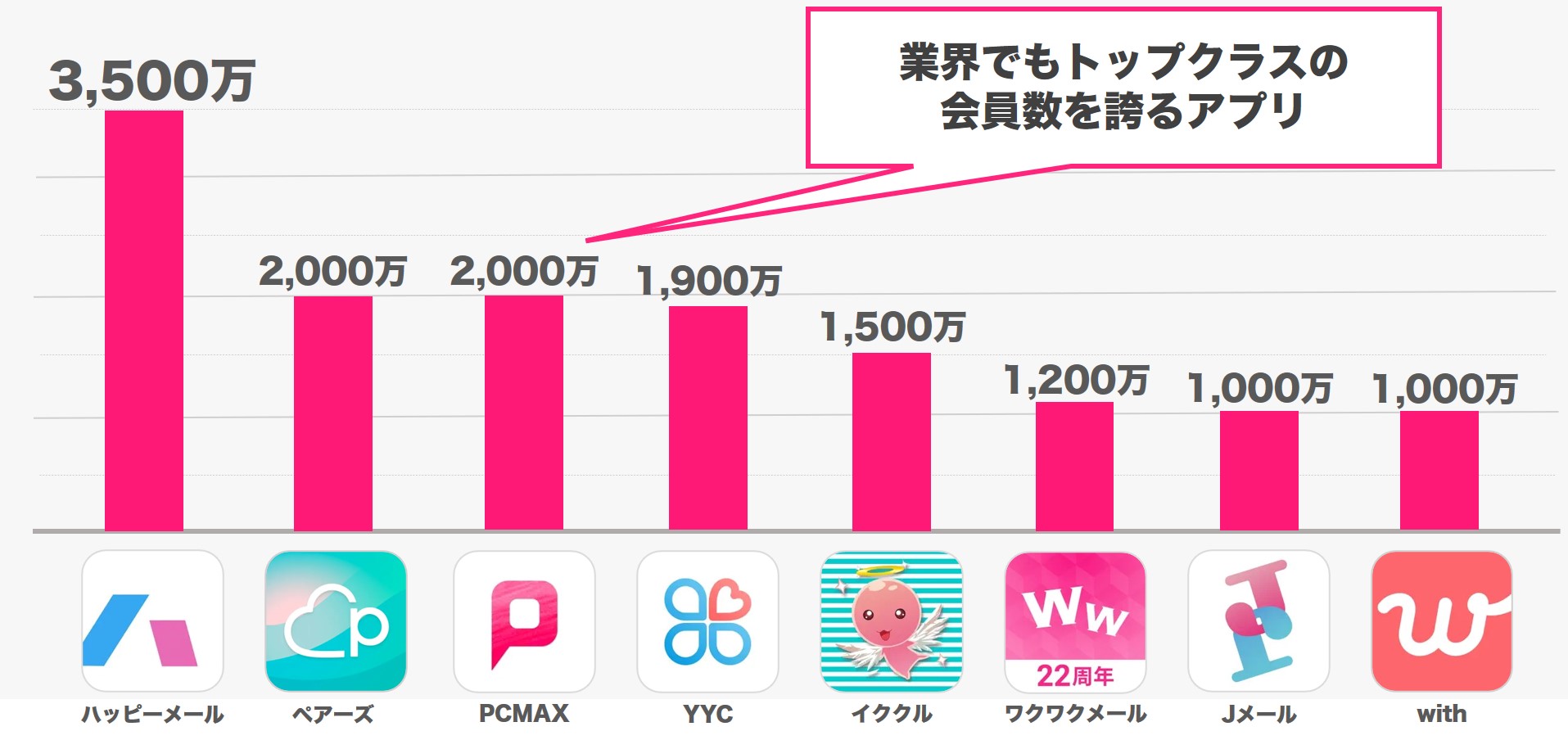 PCMAXは業界でもトップクラスの会員数を誇るアプリ