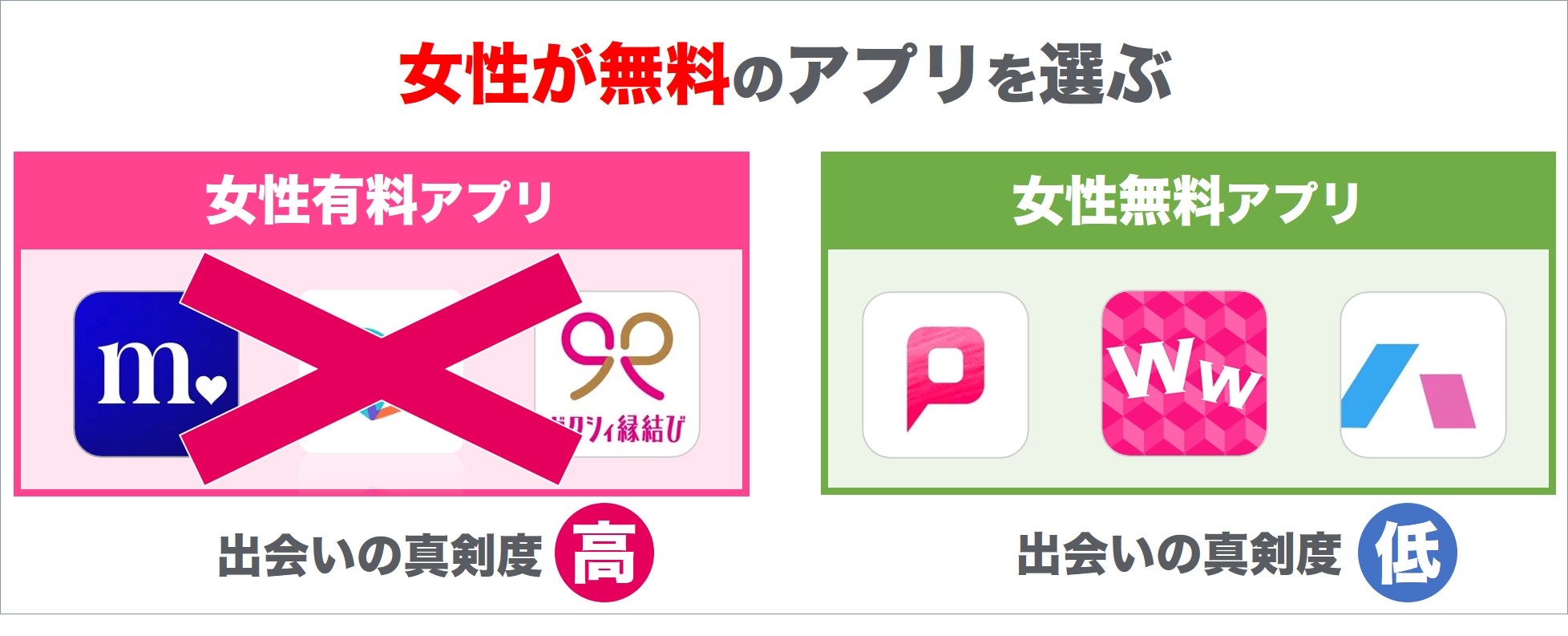 女性が無料のアプリを選ぶ