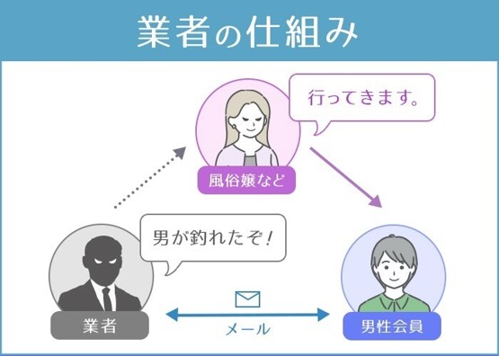 業者の仕組み