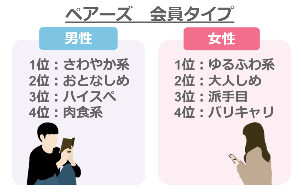 ペアーズの会員タイプ