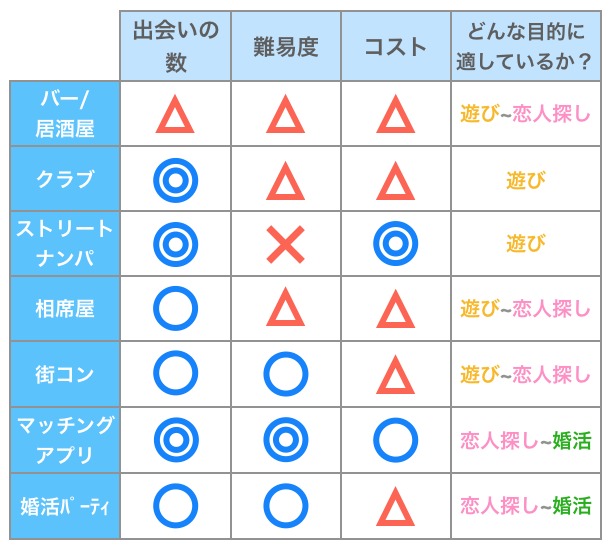 代表的な7つの出会い方
