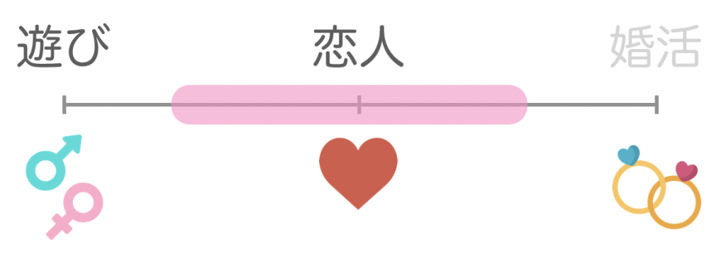 出会いの目的グラフ_遊び・恋活・婚活