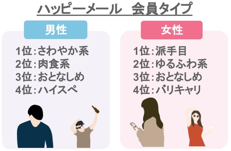 ハッピーメールの会員タイプ