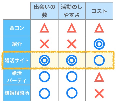 他の出会いの場との比較
