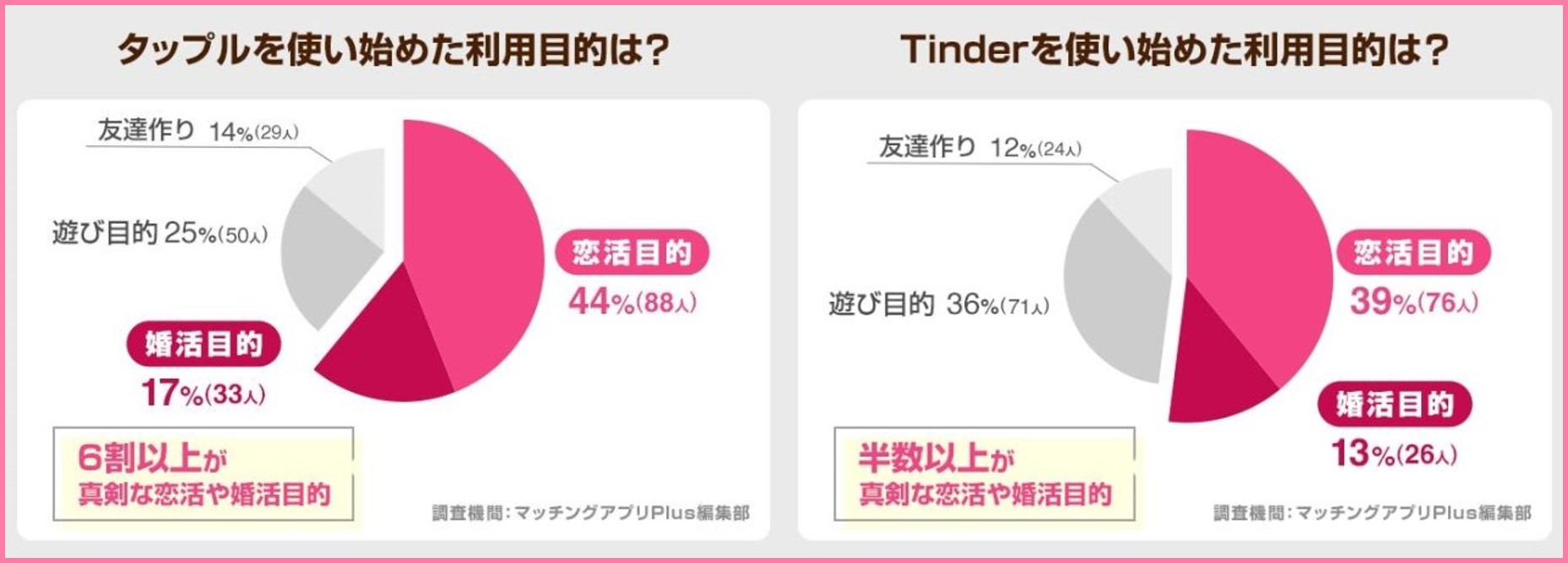 タップルとTinderの会員の利用目的をまとめたグラフ