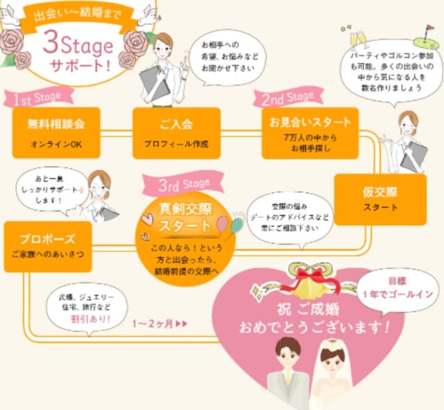 結婚までの流れ