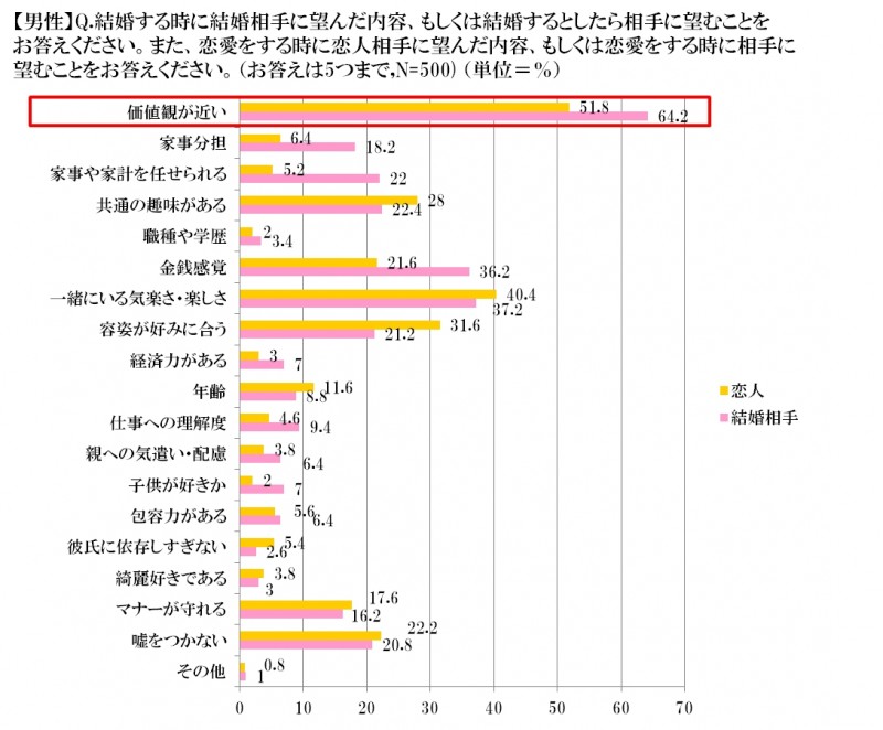 結婚相手 アンケート