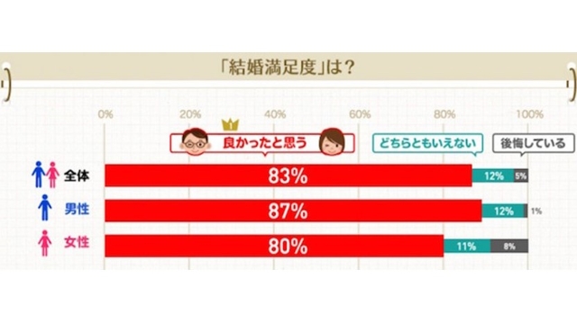結婚に満足しているという意見も
