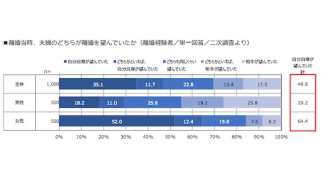 自ら離婚を選択