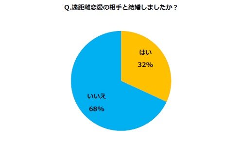 遠距離恋愛から結婚をしたカップルはなんと32%