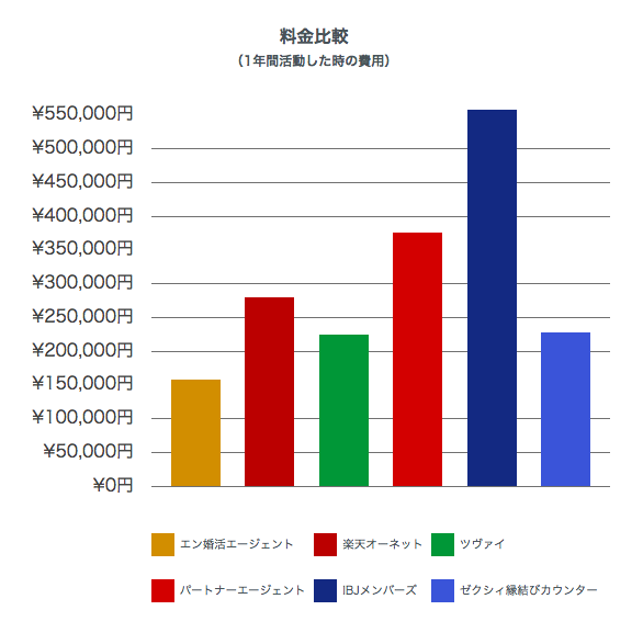 エン婚活エージェント 料金比較