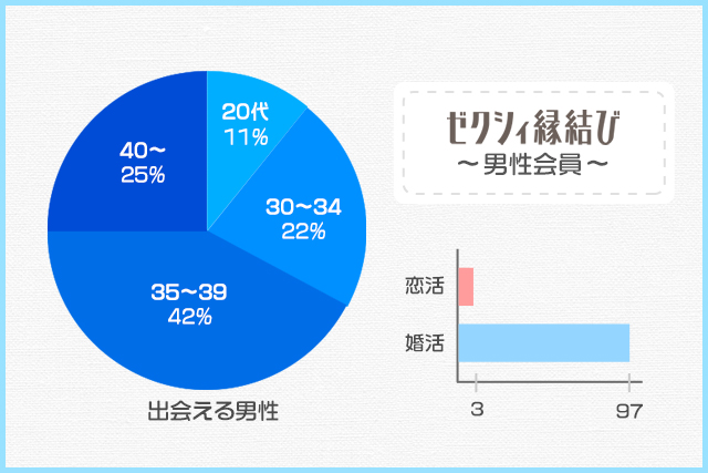 ゼクシィ縁結びの男性会員の年齢層と目的を表した円グラフと棒グラフ