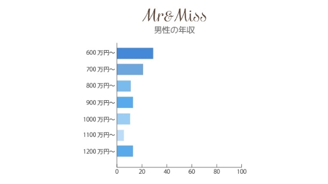 20代で年収800万円