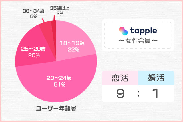 女性会員：外交的な20代前半が多い