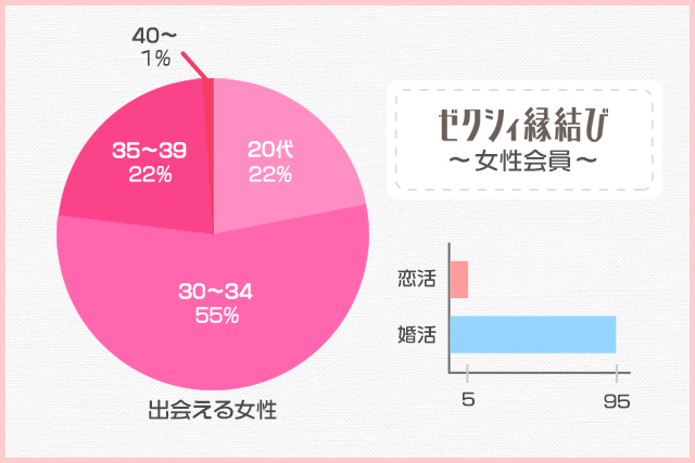ゼクシィ縁結び女性会員の出会える年齢層と目的を示した円グラフと棒グラフ