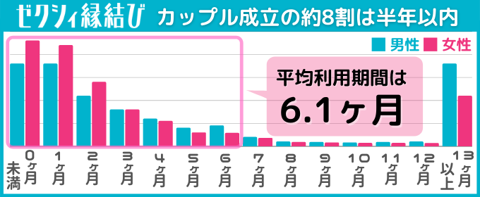 ゼクシィ縁結びはカップル成立までの期間を表したグラフ