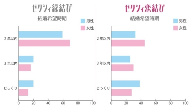 縁結びは2年以内に結婚したいと考えている人が約7割