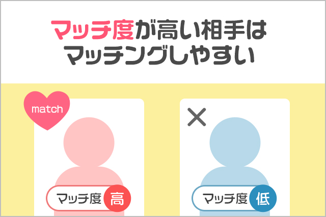 マッチ度が高い相手はマッチングしやすいことを表した画像