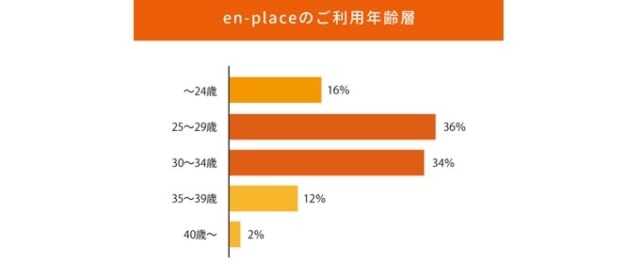 en-placeの年齢層は25歳から34歳が多い