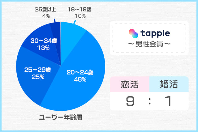 男性会員：恋活中の20代全般が多数