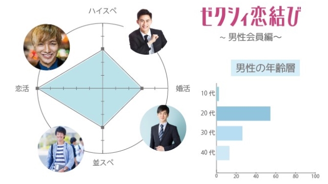 ゼクシィ恋結びで出会える男性
