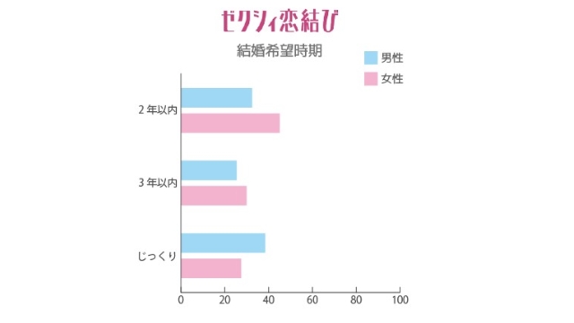 ゼクシィ恋結び会員の結婚希望時期